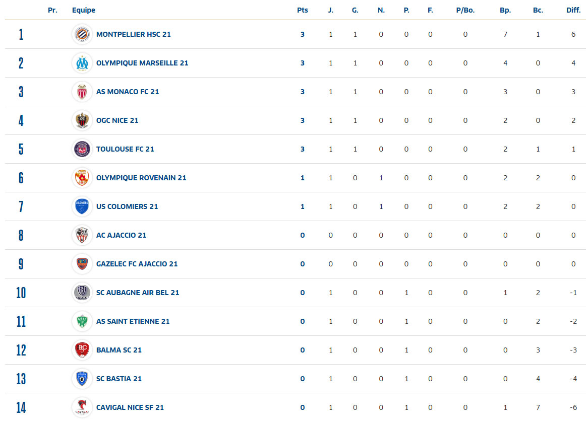 Classement