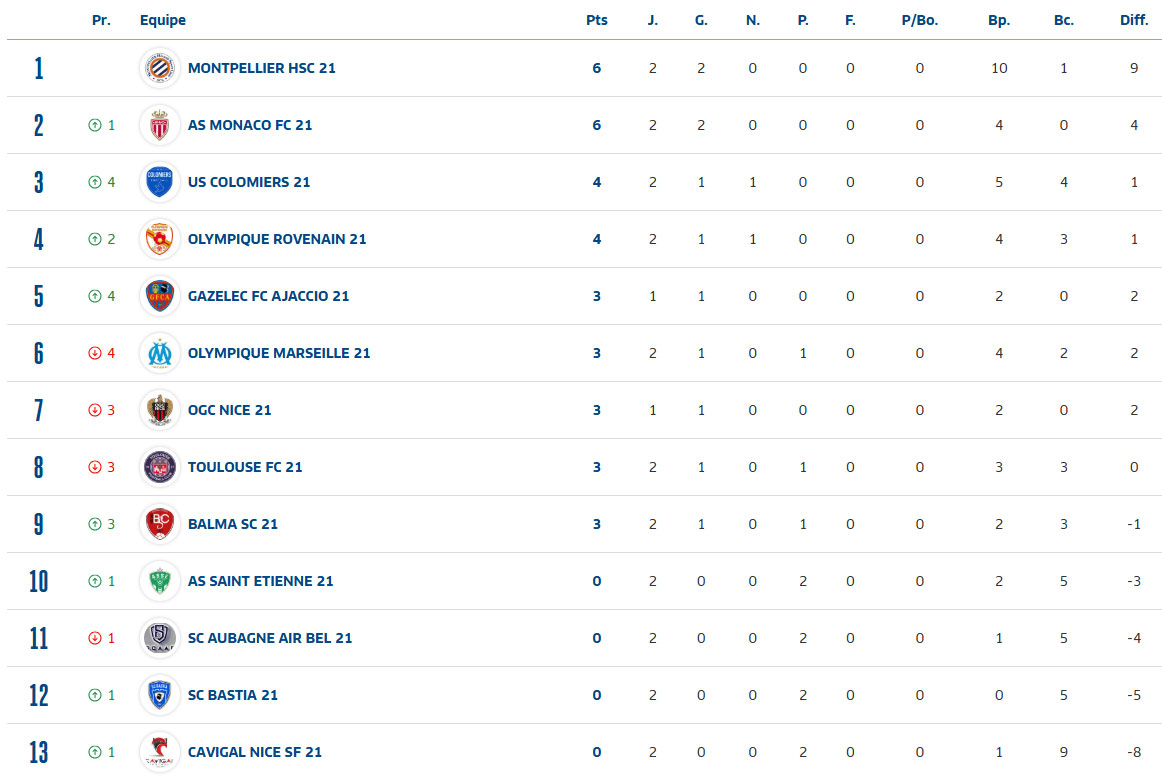 Classement