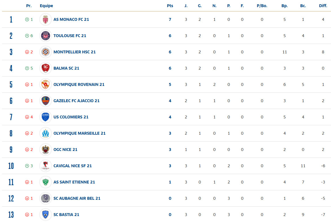 Classement