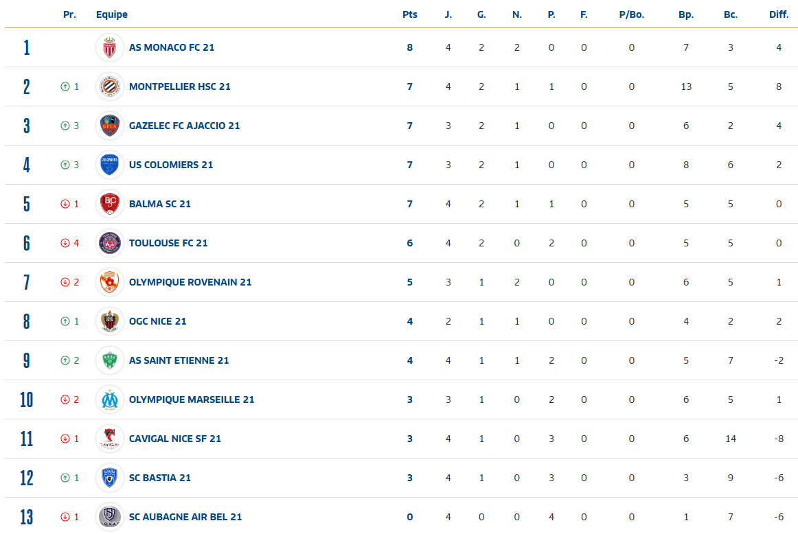Classement