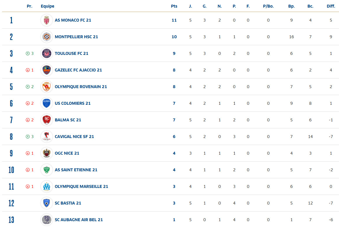Classement