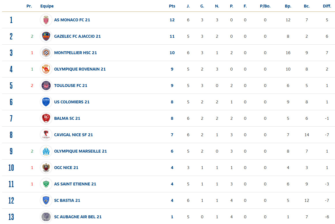 Classement