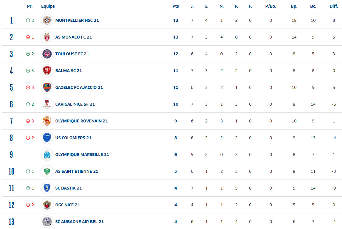Classement